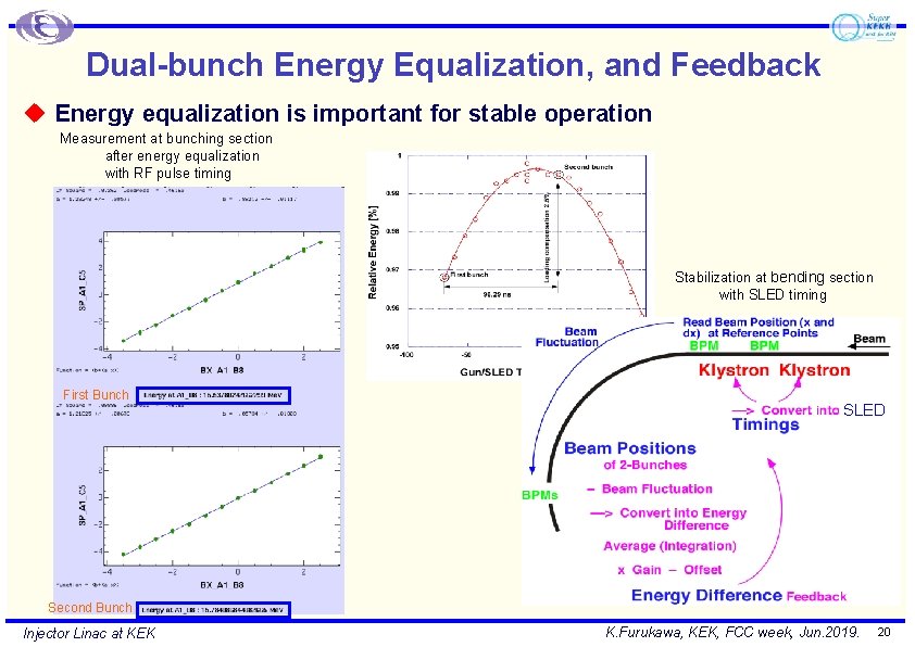 Dual-bunch Energy Equalization, and Feedback u Energy equalization is important for stable operation Measurement