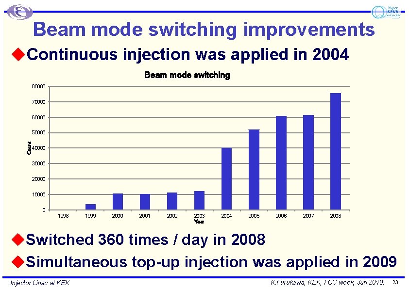 Beam mode switching improvements u. Continuous injection was applied in 2004 Beam mode switching