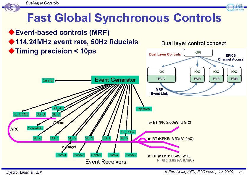 Dual-layer Controls Fast Global Synchronous Controls u. Event-based controls (MRF) u 114. 24 MHz