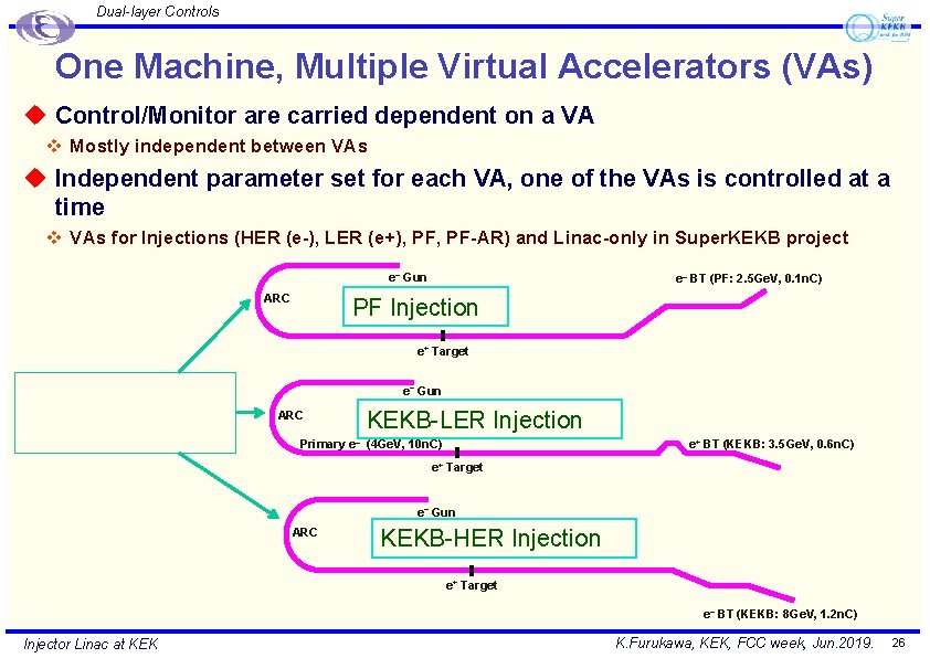 Dual-layer Controls One Machine, Multiple Virtual Accelerators (VAs) u Control/Monitor are carried dependent on