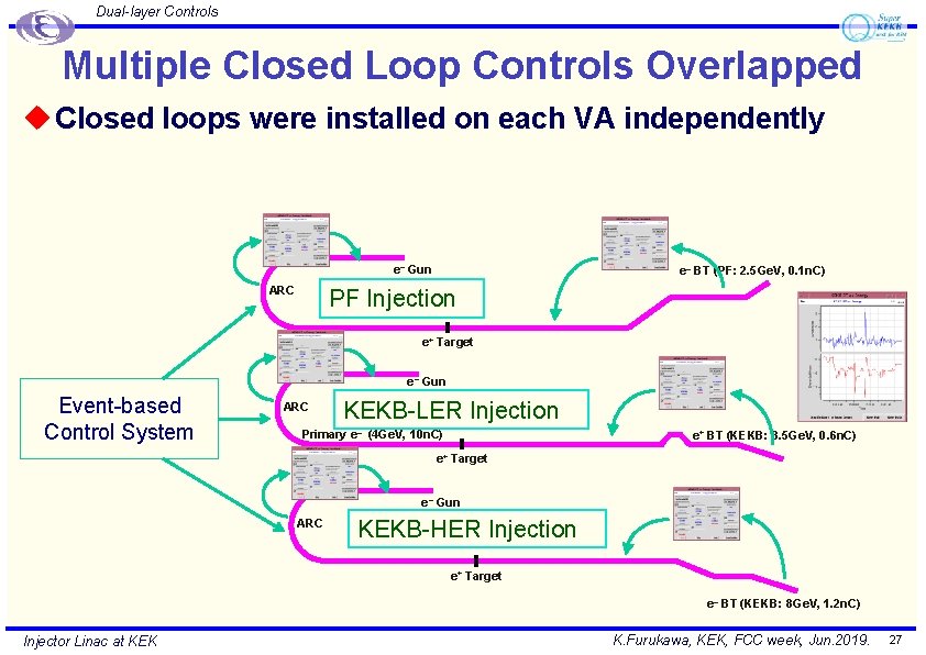 Dual-layer Controls Multiple Closed Loop Controls Overlapped u Closed loops were installed on each