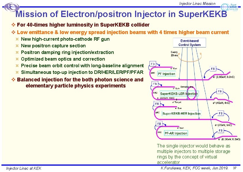 Injector Linac Mission of Electron/positron Injector in Super. KEKB v For 40 -times higher