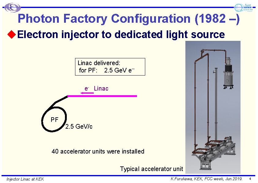 Photon Factory Configuration (1982 –) u. Electron injector to dedicated light source Linac delivered: