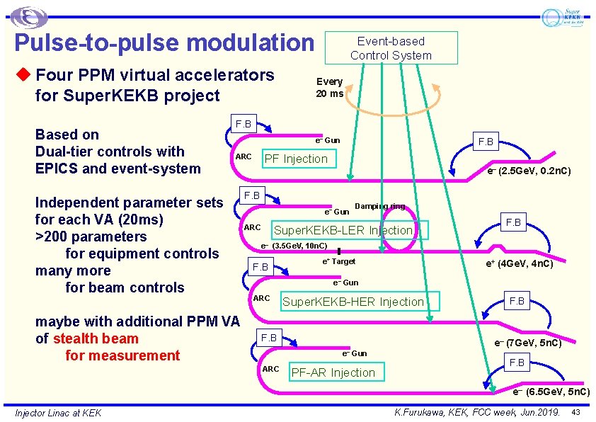 Pulse-to-pulse modulation u Four PPM virtual accelerators for Super. KEKB project Based on Dual-tier