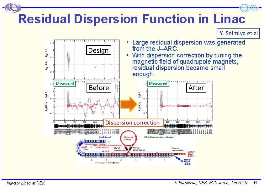 Residual Dispersion Function in Linac Y. Seimiya et al. Design Measured Before • Large