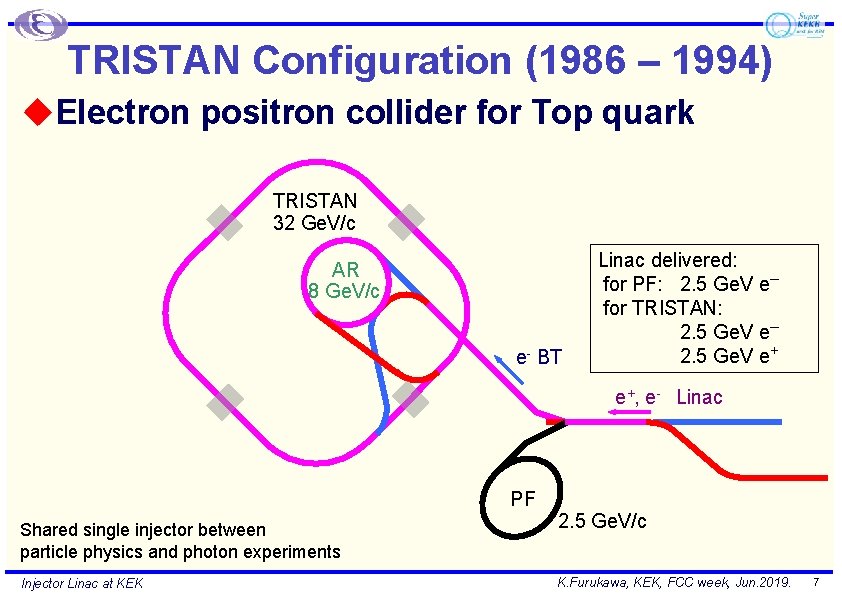 TRISTAN Configuration (1986 – 1994) u. Electron positron collider for Top quark TRISTAN 32