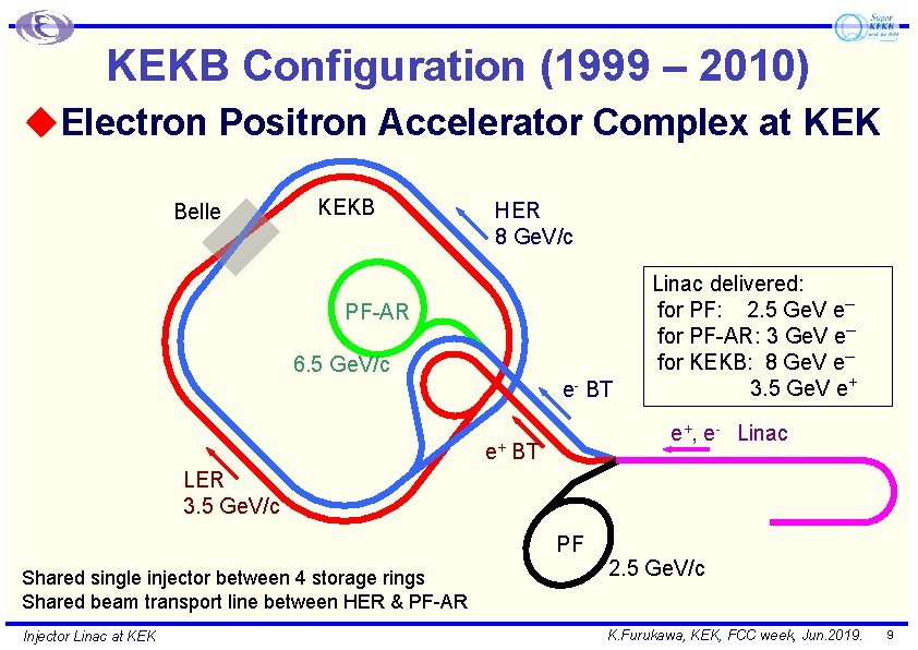 KEKB Configuration (1999 – 2010) u. Electron Positron Accelerator Complex at KEK Belle KEKB