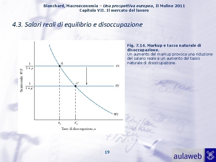 Blanchard, Macroeconomia – Una prospettiva europea, Il Mulino 2011 Capitolo VII. Il mercato del