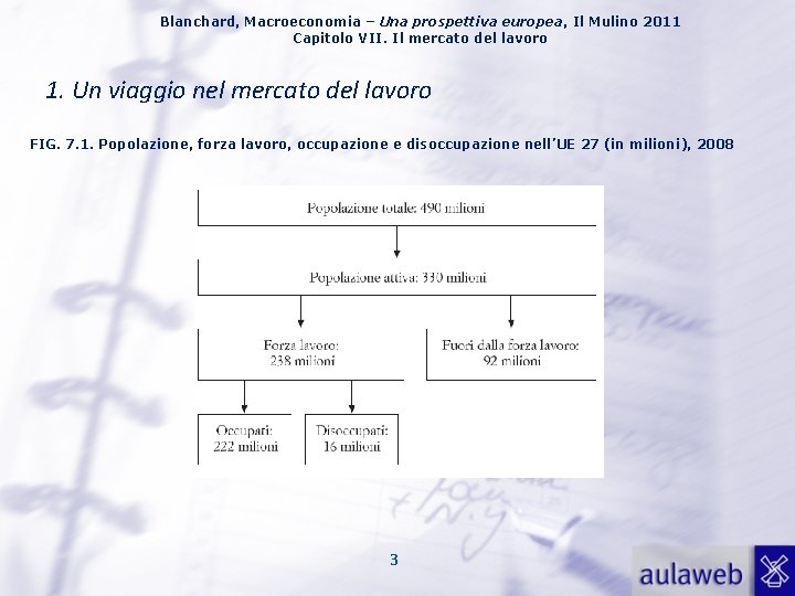 Blanchard, Macroeconomia – Una prospettiva europea, Il Mulino 2011 Capitolo VII. Il mercato del