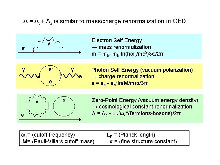 Λ = Λb+ Λz is similar to mass/charge renormalization in QED Electron Self Energy