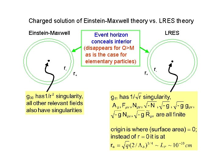 Charged solution of Einstein-Maxwell theory vs. LRES theory Einstein-Maxwell r- LRES Event horizon conceals