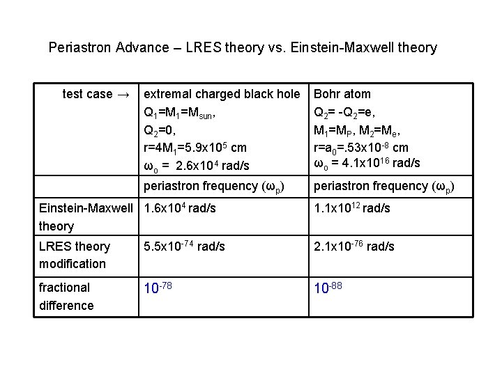 Periastron Advance – LRES theory vs. Einstein-Maxwell theory test case → extremal charged black