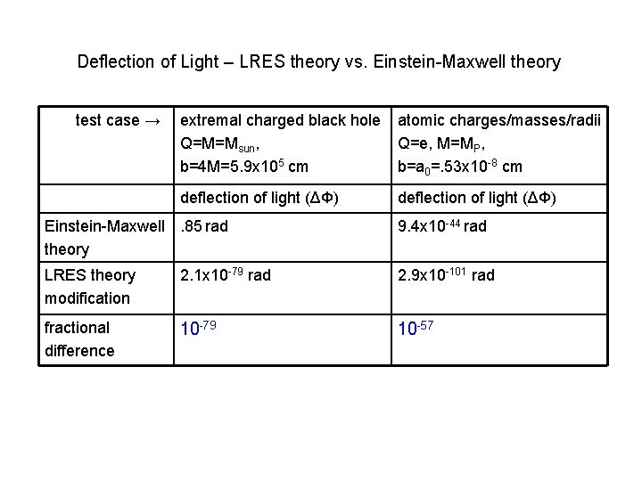 Deflection of Light – LRES theory vs. Einstein-Maxwell theory test case → extremal charged