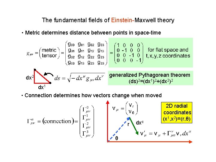 The fundamental fields of Einstein-Maxwell theory • Metric determines distance between points in space-time