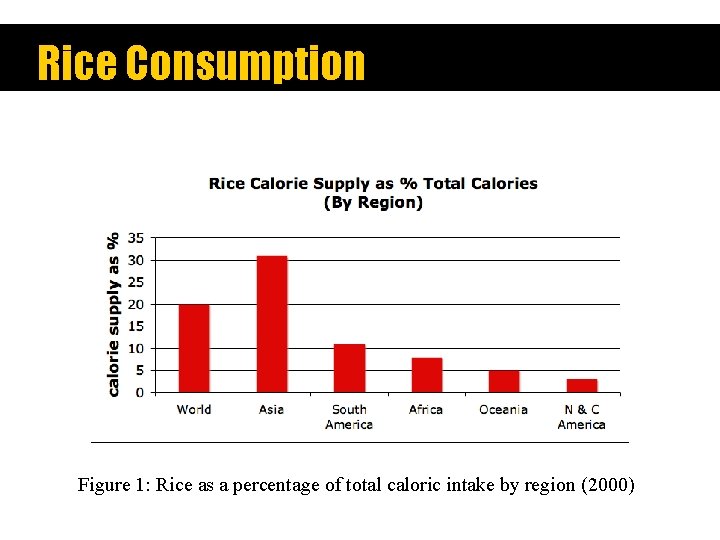 Rice Consumption Figure 1: Rice as a percentage of total caloric intake by region