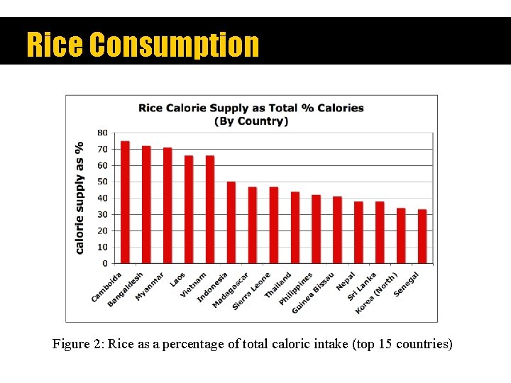 Rice Consumption Figure 2: Rice as a percentage of total caloric intake (top 15