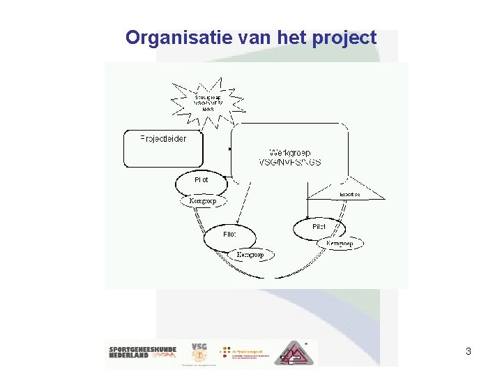 Organisatie van het project 3 