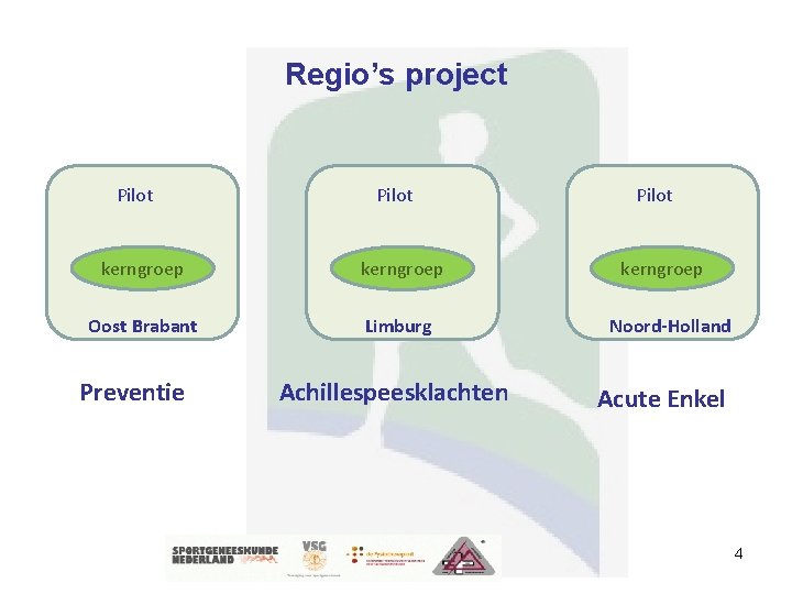 Regio’s project Pilot kerngroep Oost Brabant Limburg Preventie Achillespeesklachten Pilot kerngroep Noord-Holland Acute Enkel