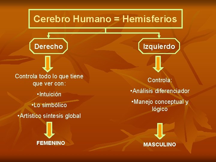 Cerebro Humano = Hemisferios Derecho Izquierdo Controla todo lo que tiene que ver con: