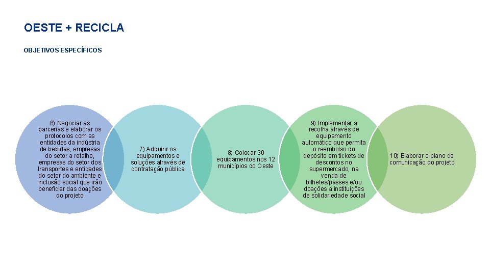 OESTE + RECICLA OBJETIVOS ESPECÍFICOS 6) Negociar as parcerias e elaborar os protocolos com