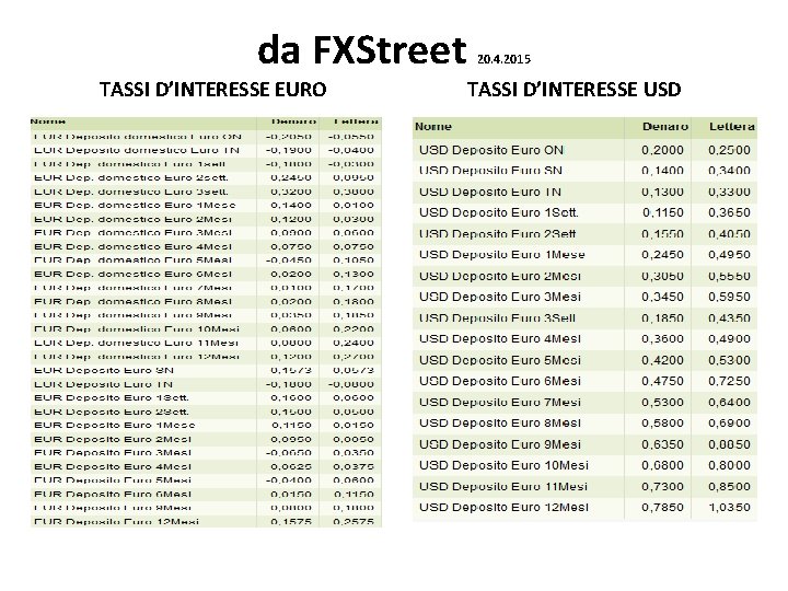 da FXStreet TASSI D’INTERESSE EURO 20. 4. 2015 TASSI D’INTERESSE USD da FXStreet TASSI D’INTERESSE EURO 20. 4. 2015 TASSI D’INTERESSE USD