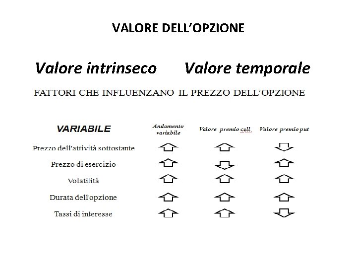 VALORE DELL’OPZIONE Valore intrinseco Valore temporale VALORE DELL’OPZIONE Valore intrinseco Valore temporale