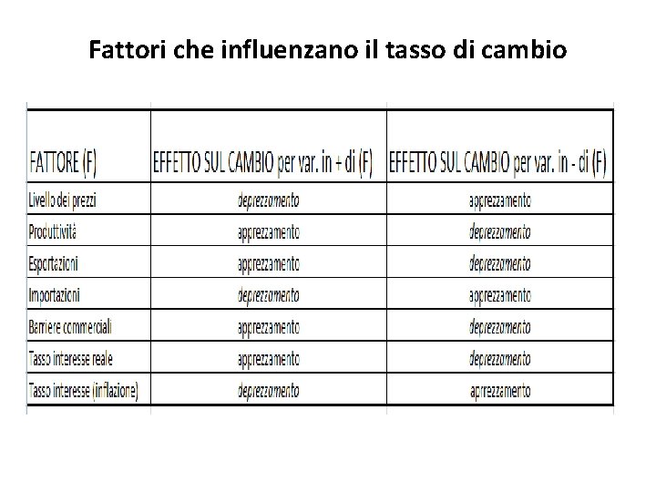 Fattori che influenzano il tasso di cambio Fattori che influenzano il tasso di cambio