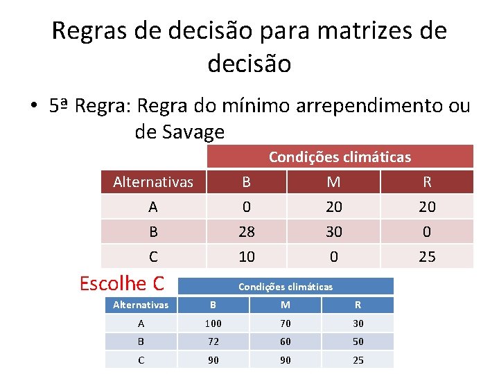 Regras de decisão para matrizes de decisão • 5ª Regra: Regra do mínimo arrependimento