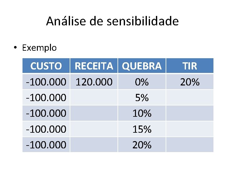 Análise de sensibilidade • Exemplo CUSTO RECEITA QUEBRA -100. 000 120. 000 0% -100.