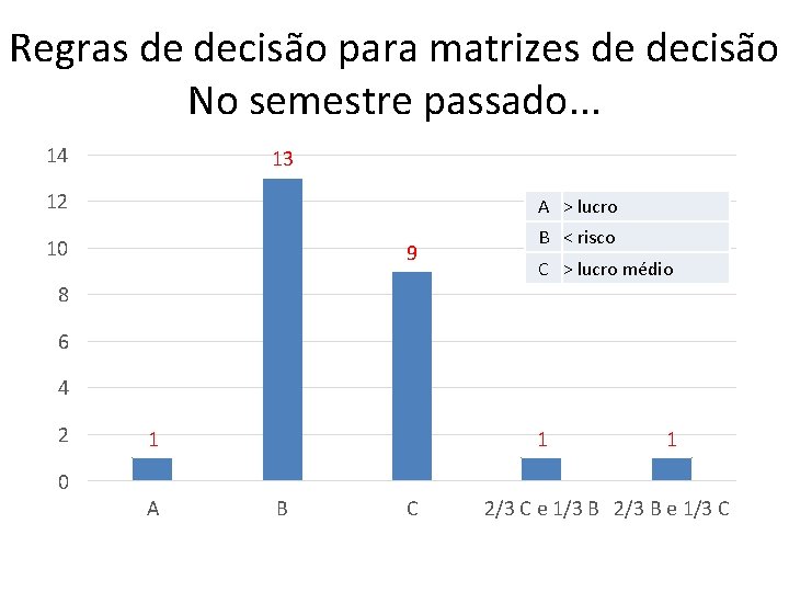 Regras de decisão para matrizes de decisão No semestre passado. . . 14 13