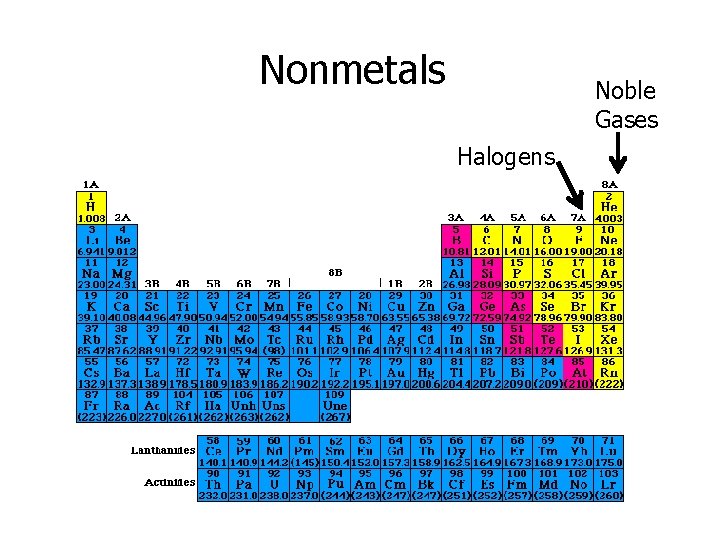 Nonmetals Noble Gases Halogens 