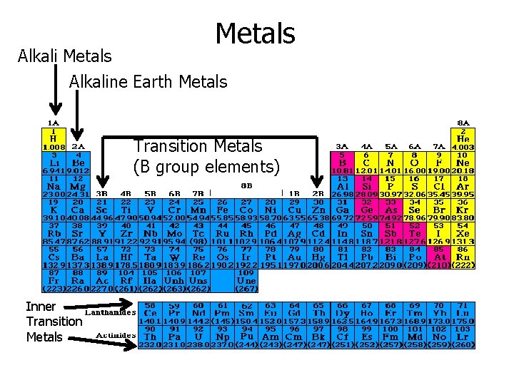 Alkali Metals Alkaline Earth Metals Transition Metals (B group elements) Inner Transition Metals 