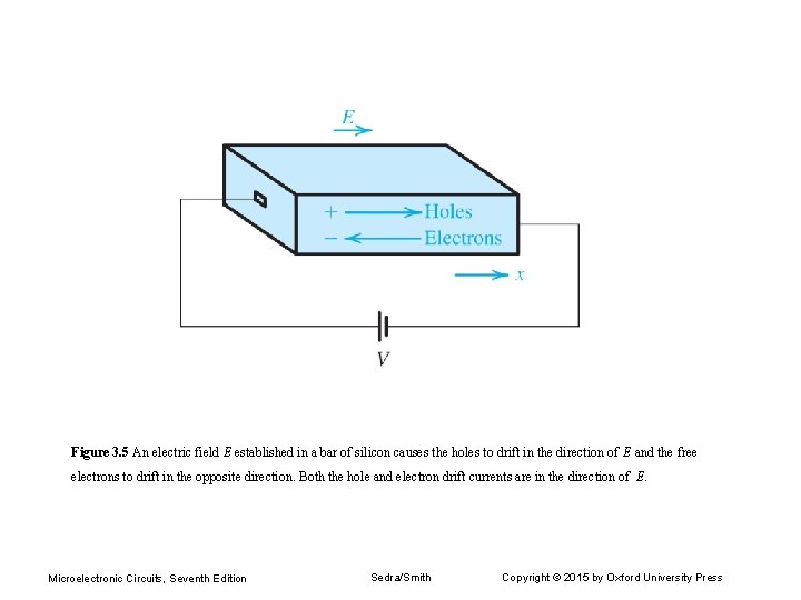 Figure 3. 5 An electric field E established in a bar of silicon causes