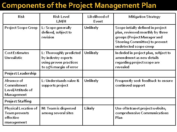Components of the Project Management Plan Risk Level L/M/H Likelihood of Event Unlikely Mitigation