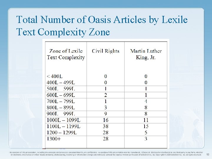 Total Number of Oasis Articles by Lexile Text Complexity Zone 18 