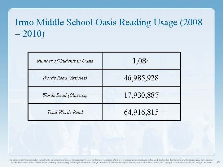 Irmo Middle School Oasis Reading Usage (2008 – 2010) Number of Students in Oasis