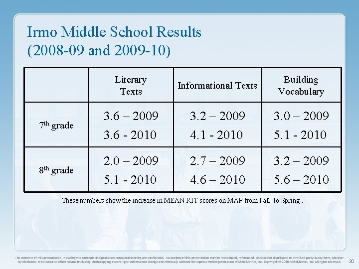 Irmo Middle School Results (2008 -09 and 2009 -10) 7 th 8 th Literary