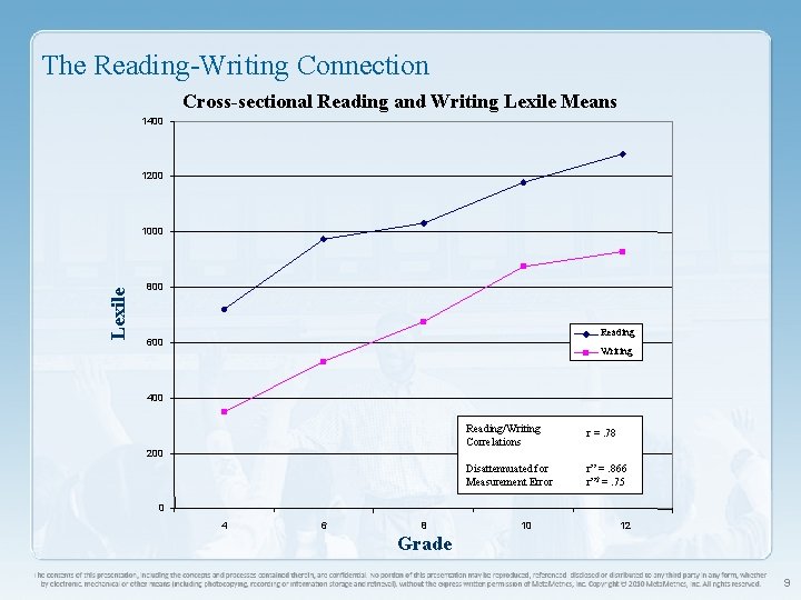 The Reading-Writing Connection Cross-sectional Reading and Writing Lexile Means 1400 1200 Lexile 1000 800