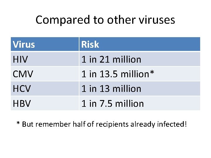 Compared to other viruses Virus HIV CMV HCV HBV Risk 1 in 21 million