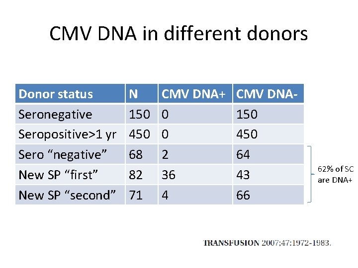 CMV DNA in different donors Donor status Seronegative Seropositive>1 yr Sero “negative” New SP