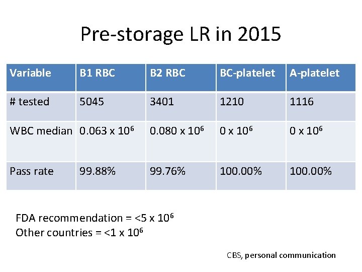 Pre-storage LR in 2015 Variable B 1 RBC B 2 RBC BC-platelet A-platelet #