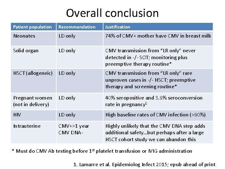 Overall conclusion Patient population Recommendation Justification Neonates LD only 74% of CMV+ mother have