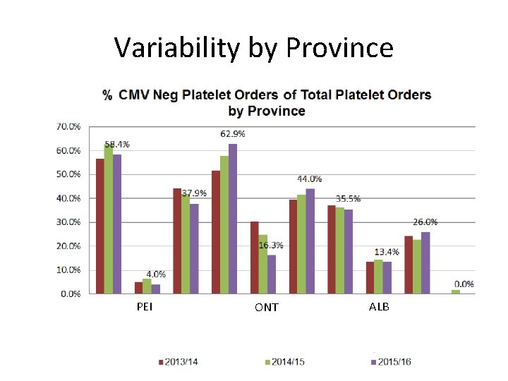 Variability by Province PEI ONT ALB 