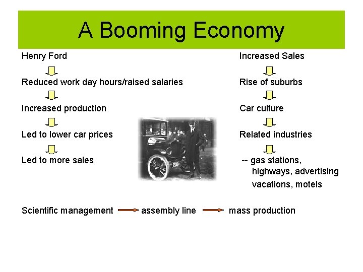 A Booming Economy Henry Ford Increased Sales Reduced work day hours/raised salaries Rise of