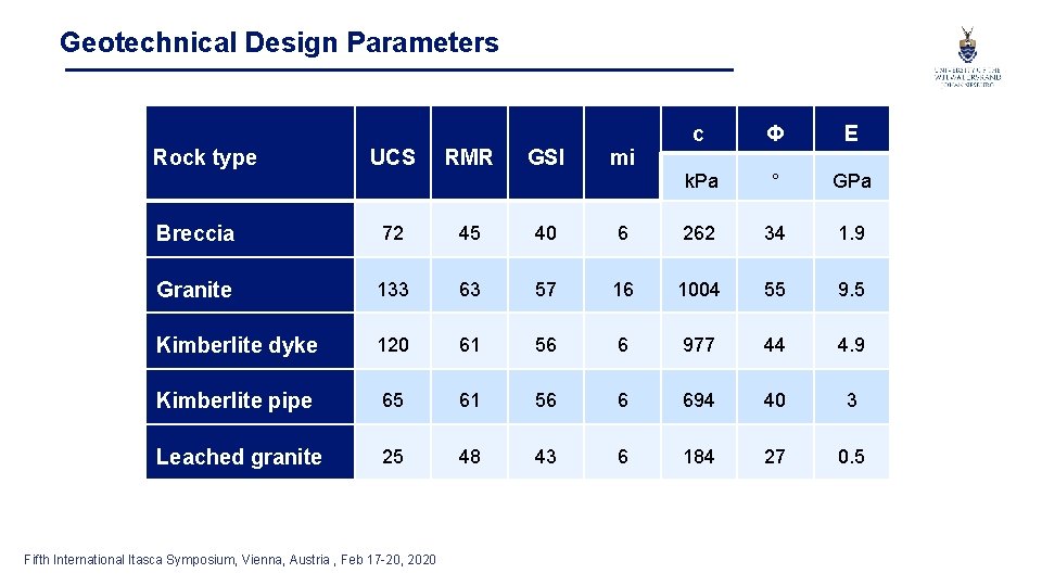 Geotechnical Design Parameters Rock type UCS RMR GSI mi c Φ E k. Pa