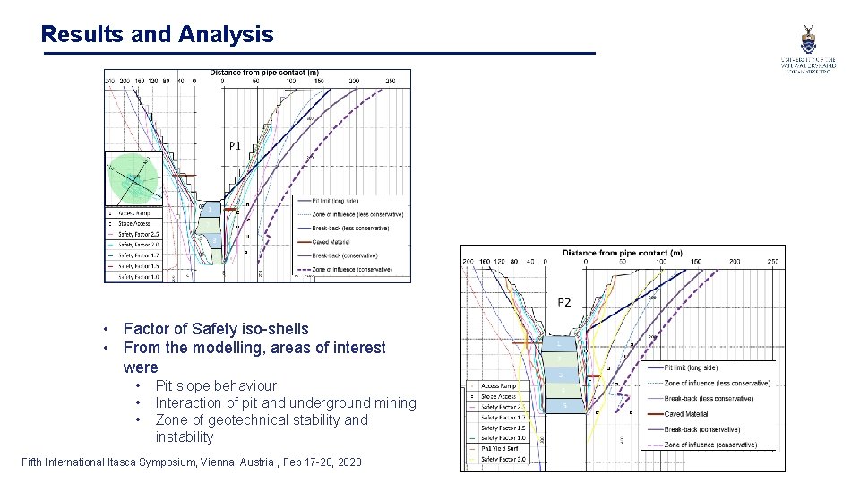 Results and Analysis • Factor of Safety iso-shells • From the modelling, areas of