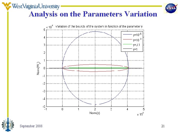 Analysis on the Parameters Variation September 2008 21 