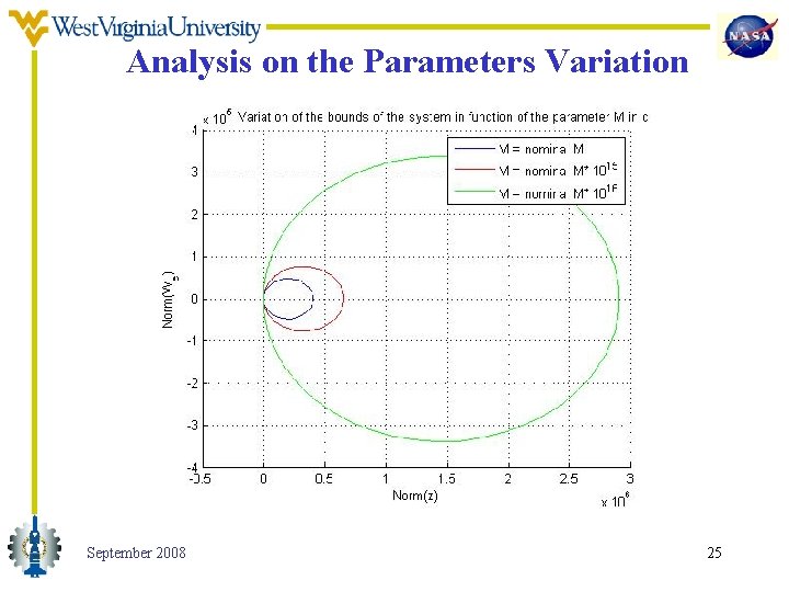 Analysis on the Parameters Variation September 2008 25 