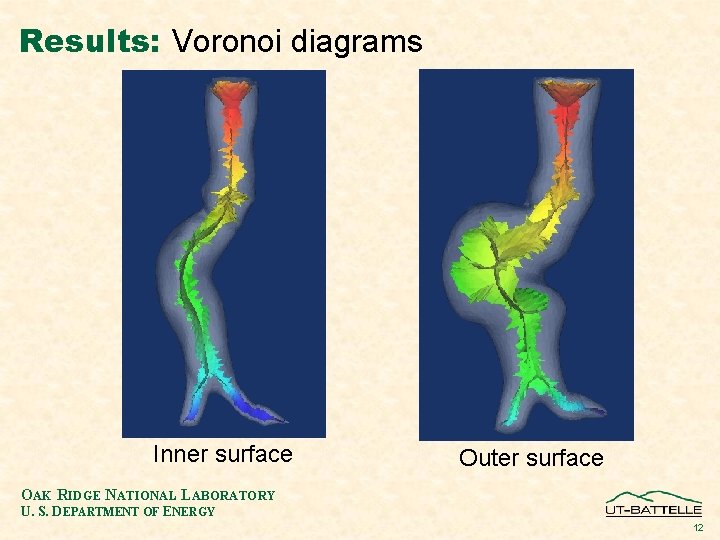 Results: Voronoi diagrams Inner surface Outer surface OAK RIDGE NATIONAL LABORATORY U. S. DEPARTMENT