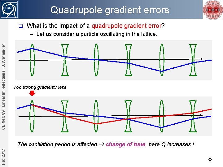 Quadrupole gradient errors q What is the impact of a quadrupole gradient error? CERN